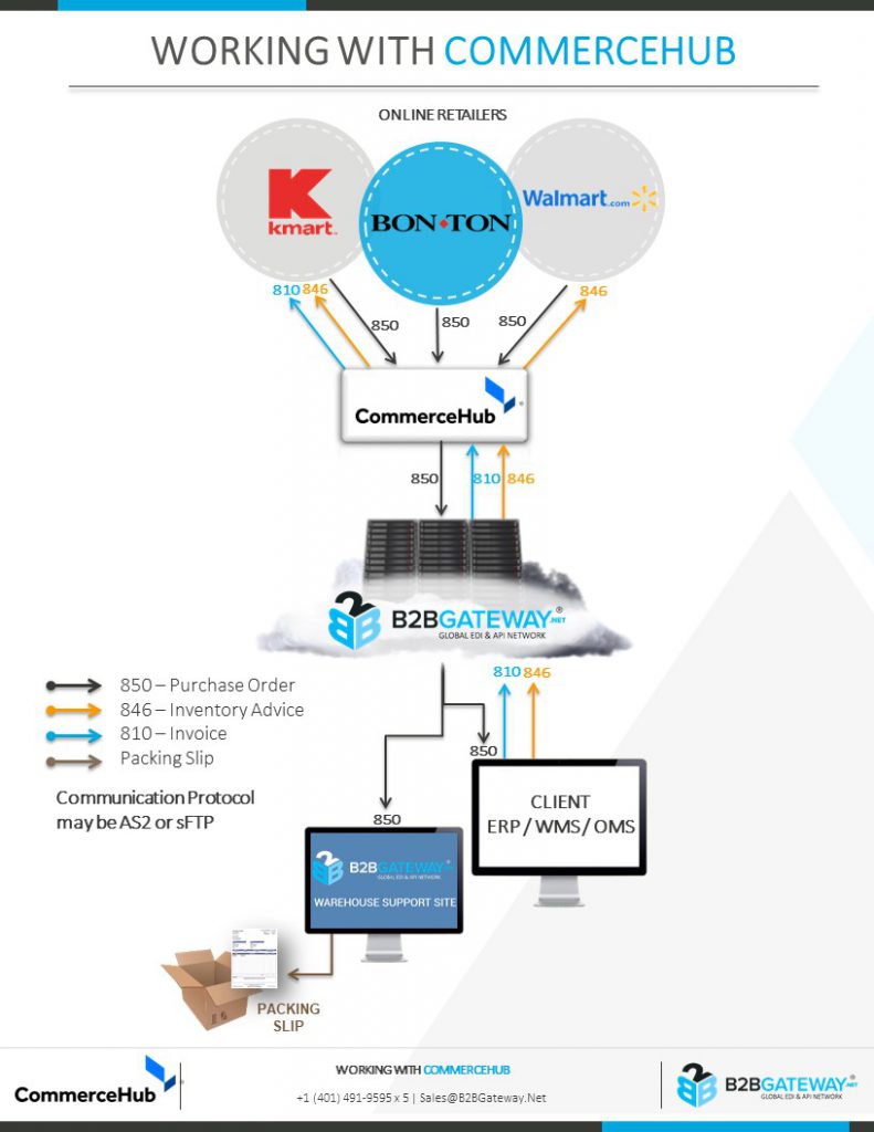 CommerceHub EDI Integrated Software B2BGateway